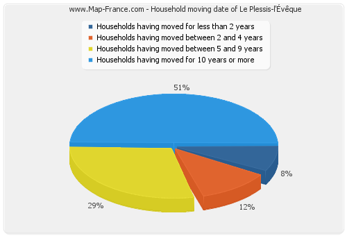 Household moving date of Le Plessis-l'Évêque